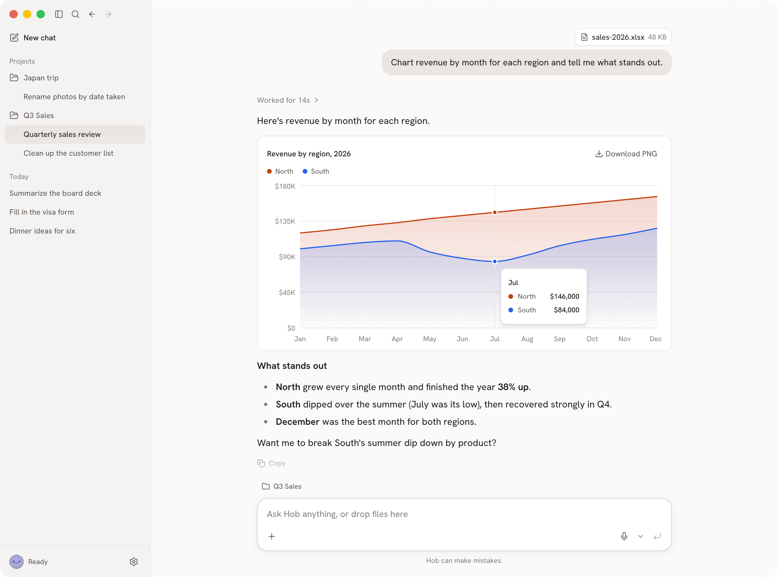Hob charting revenue by region from a sales spreadsheet and summing up what stands out